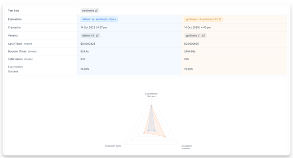 Evaluation results comparison view
