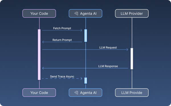 A sequence diagram showing how to integrate with Agenta as a prompt management system